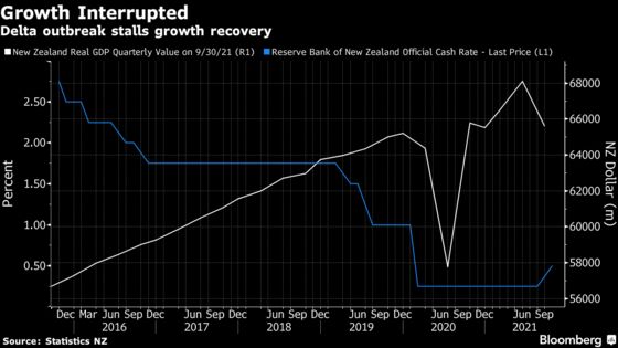 N.Z. Economy Shrank Less Than Forecast During Delta Outbreak