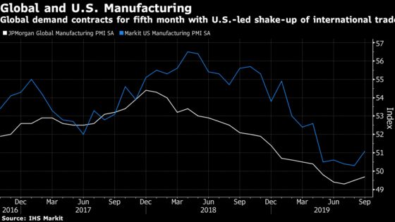 Global Manufacturing Shrinks for a Fifth Month on Export Slump