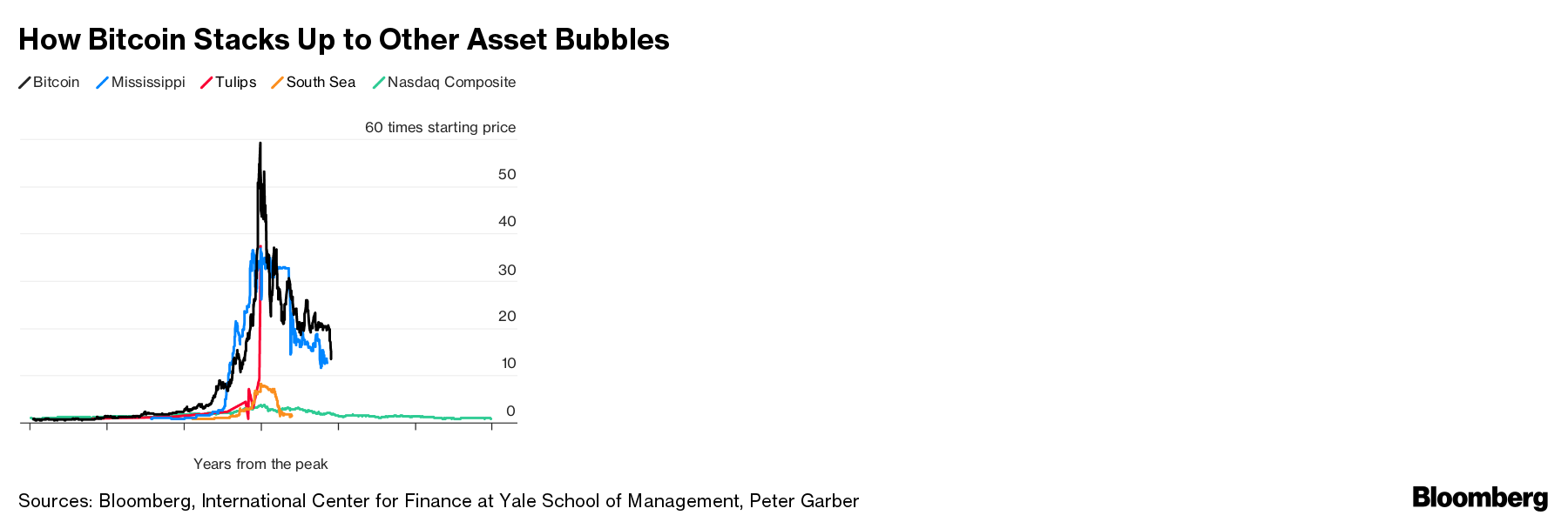仮想通貨、今年最悪の１週間－時価総額はピークから7000億ドル減少 - Bloomberg