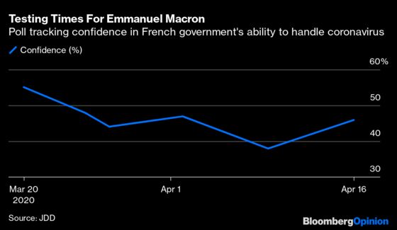 French Faith in Macron Hangs by a Mask Thread