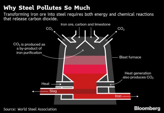 Steelmakers Are Next in the Crosshairs as Climate Pressure Grows