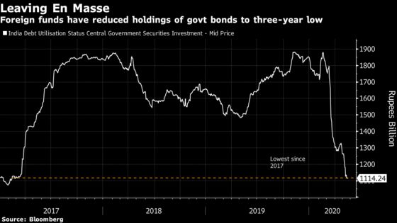 Foreigners Flee India’s Bonds Just When It Needs Them Most