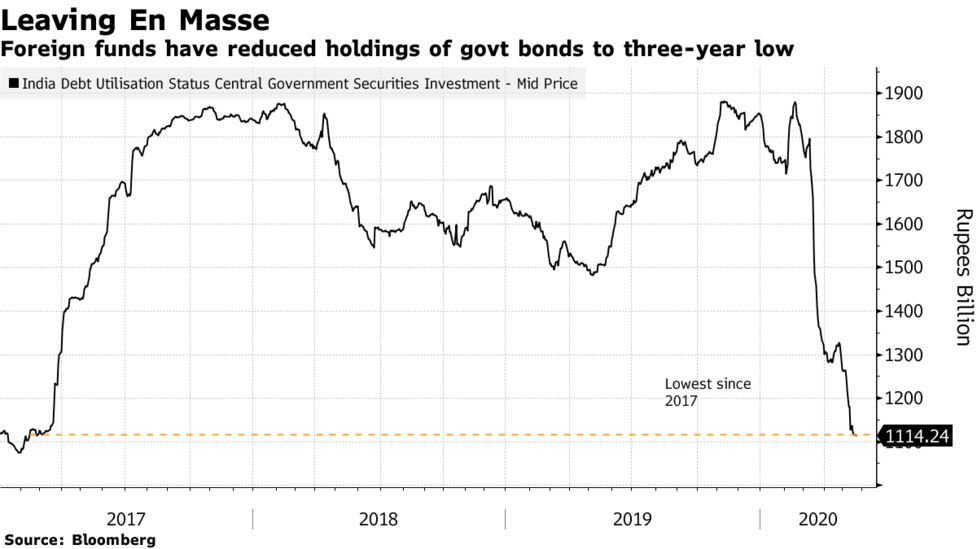 外国勢逃げ出すインド国債市場 ヘッジコストやルピー安を嫌気 Bloomberg