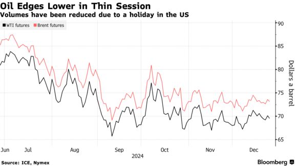 Oil Edges Lower in Thin Session | Volumes have been reduced due to a holiday in the US