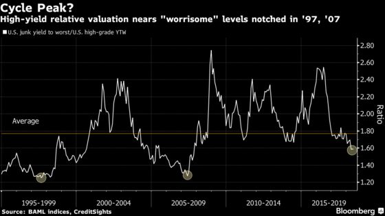 Junk-Bond Valuations Hark Back to 1997 Bubble, Pre-Lehman Heyday