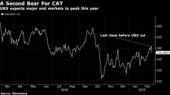 Caterpillar Downgraded as UBS Sees End Market ‘Peak’ in 2019