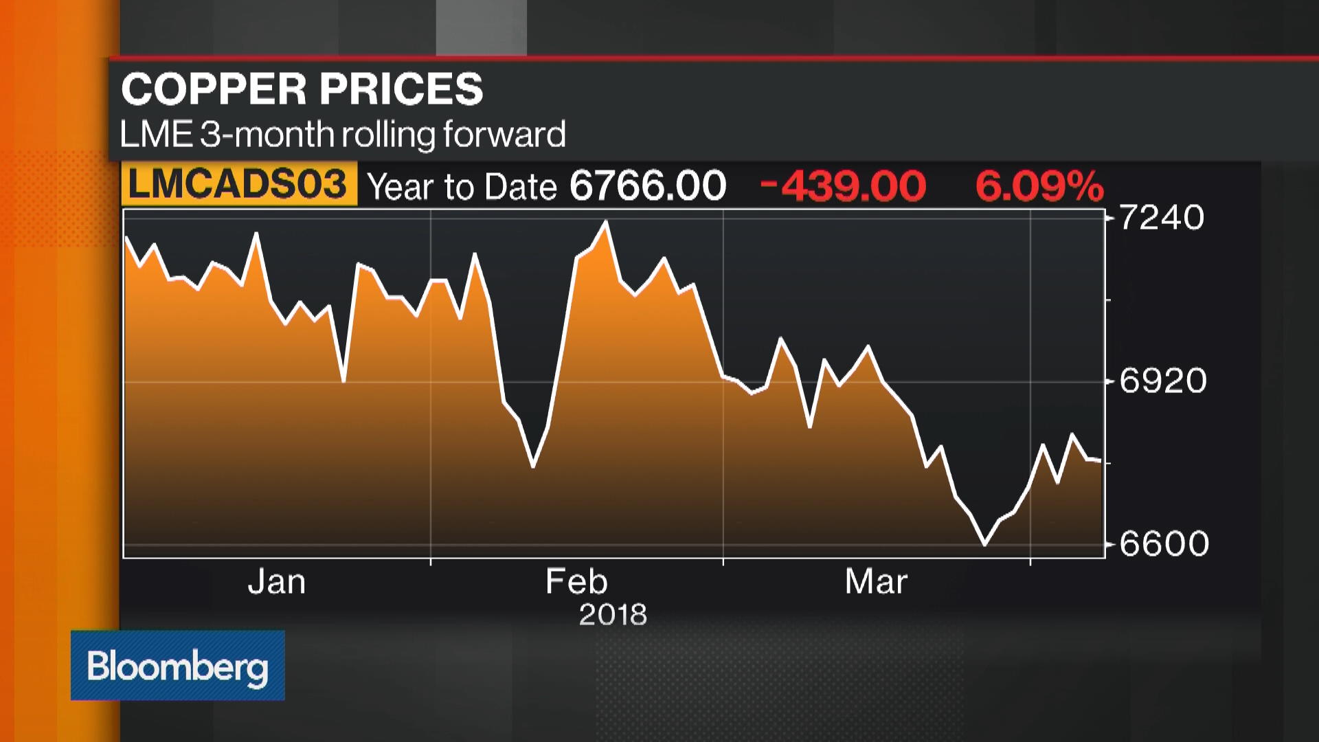 Watch Could Copper Prices Rise? Bloomberg