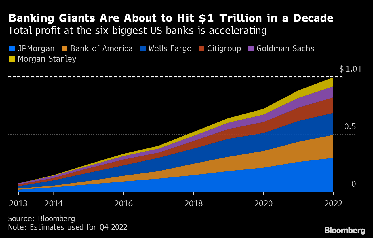 ウォール街は稼ぎ過ぎか－米６大銀行、10年間の利益が初の１兆ドルに