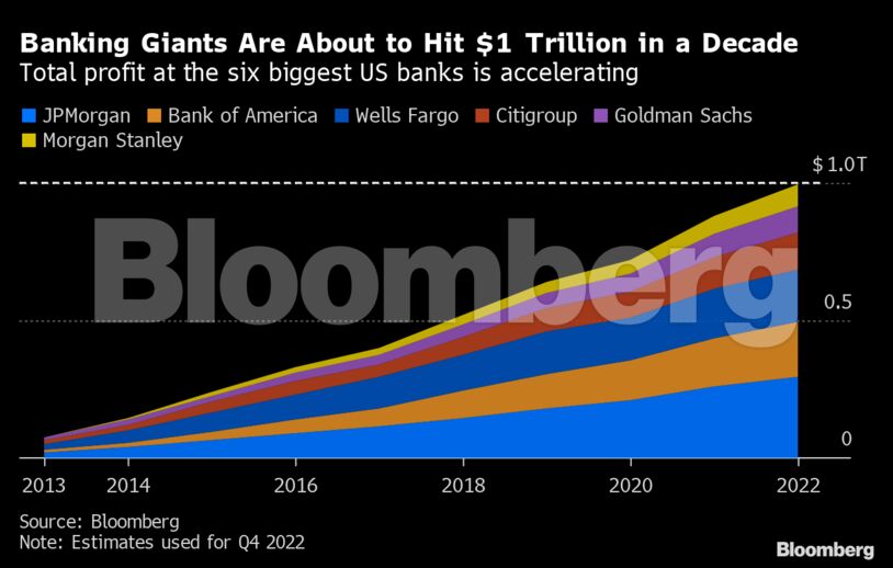 Banking Giants Are About to Hit $1 Trillion in a Decade | Total profit at the six biggest US banks is accelerating