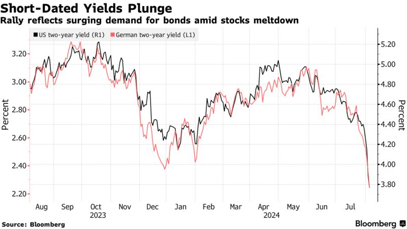 Short-Dated Yields Plunge | Rally reflects surging demand for bonds amid stocks meltdown