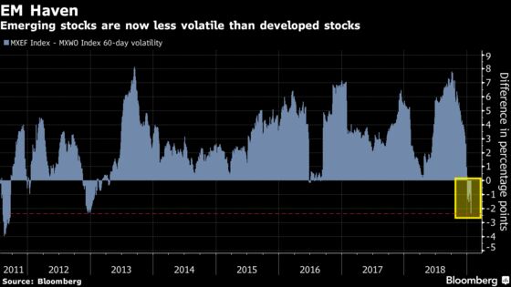 Carry Traders Are Winning as Emerging-Market Volatility Tumbles