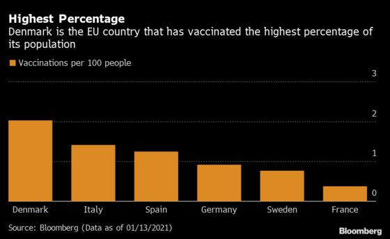 Denmark’s Covid Vaccination Program Takes the Lead in EU