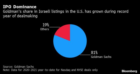 Goldman to Double Israel Staff and Act as Bridge to Wealth Funds
