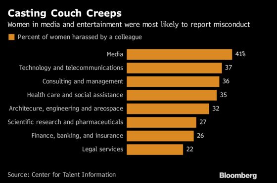 Hollywood Casting Couch Is Targeted in California Harassment Law