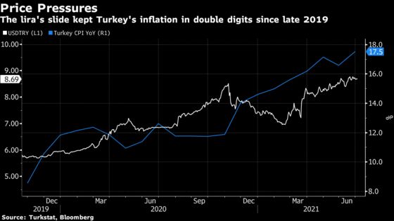 Turkish Inflation Soars in Blow to Erdogan’s Rate-Cut Hopes