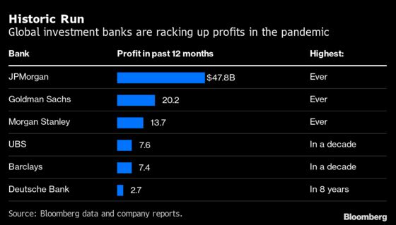 Global Banks’ $170 Billion Haul Marks Most Profitable Year Ever