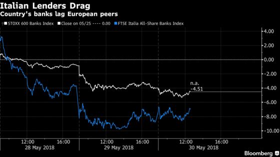 Italy Banks Under Scrutiny as Messy Politics Prompts Downgrades