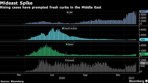 Gulf Nations Impose More Restrictions to Fight Virus Spread