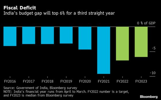 Budget 2022: India to Boost Spending With Near-Record Debt