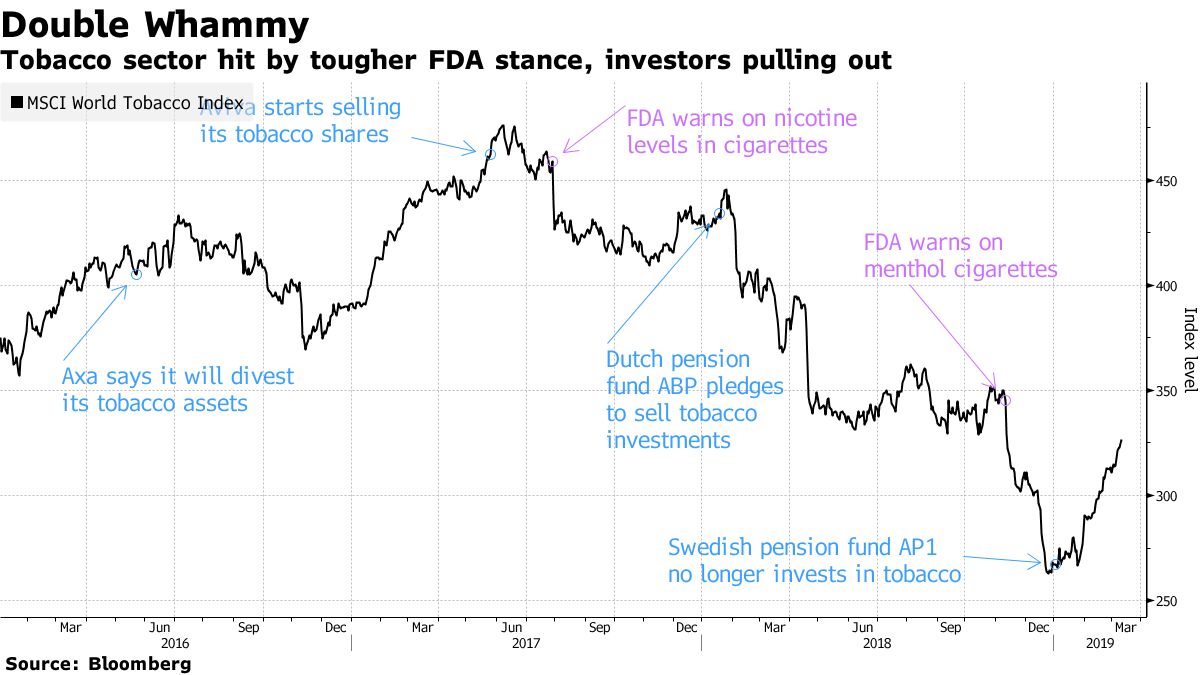 msci world tobacco index etf Tobacco Shares ($BATS, $PM) Investment Returns Fall