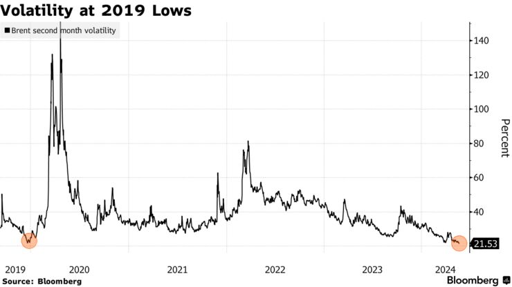 Volatility at 2019 Lows