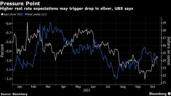Four Charts Show Why Silver’s Surge Is Set to Fade 