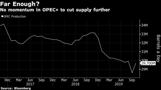 Biggest OPEC+ Producers Aren’t Pushing for Deeper Oil Cuts