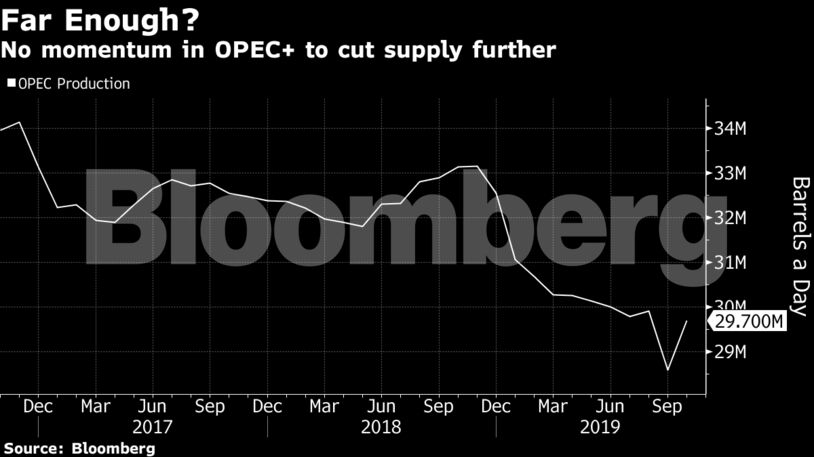 No momentum in OPEC+ to cut supply further
