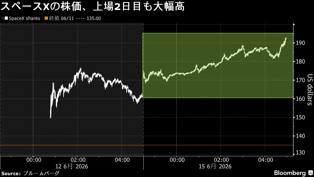 スペースX株が上場2日目に20%高、時価総額2.5兆ドル超－世界6位級