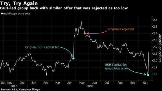 Healthscope Gets A$4.1 Billion Bid From Group It Rejected in May