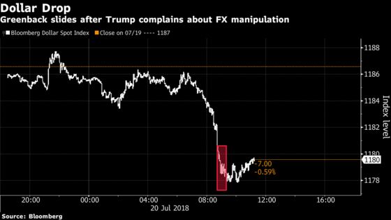 Dollar in ‘Dangerous Territory’ After Trump Blasts China, EU on FX