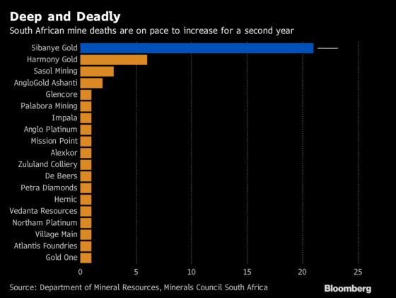 21 People Have Died at One Company’s Gold Mines This Year