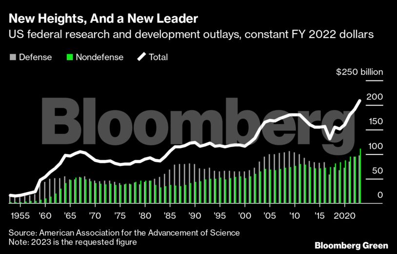 New Heights, And a New Leader | US federal research and development outlays, constant FY 2022 dollars