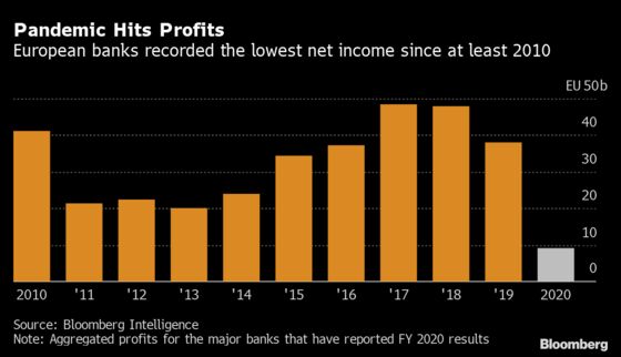 Europe’s Banks Had Their Worst Year in a Decade Amid Pandemic