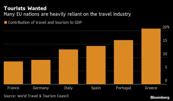 Virus Uptick Imperils South Europe’s Nascent Tourism Revival