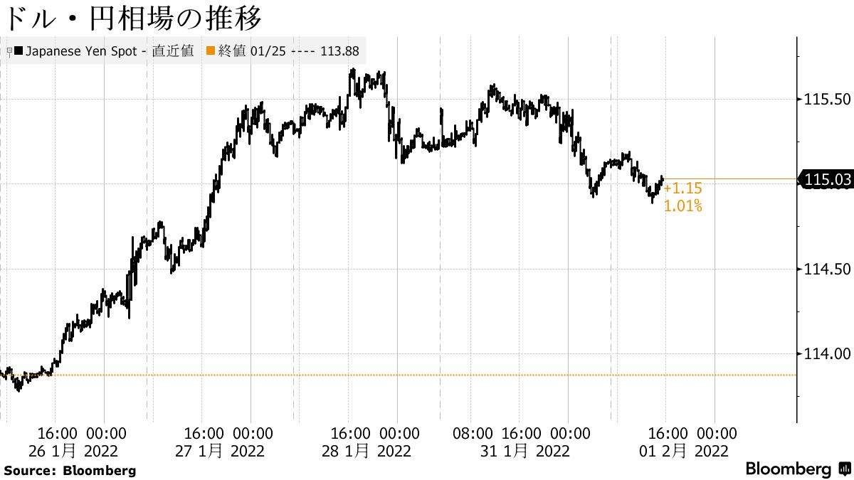 ドル・円下落、過度の米利上げ期待一服－豪ドル下落、利上げ期待後退 - Bloomberg