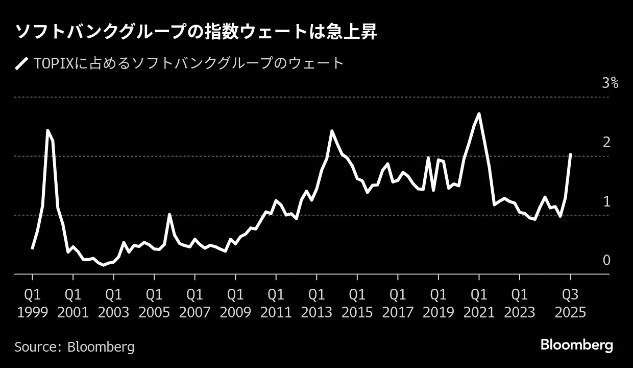 存在感増すソフトバンクG株、持たざるリスクで弱気派窮地－AI勝ち組 - Bloomberg