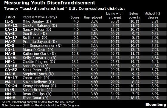 The Bronx Is Home to Nation’s Worst Economy for Young People