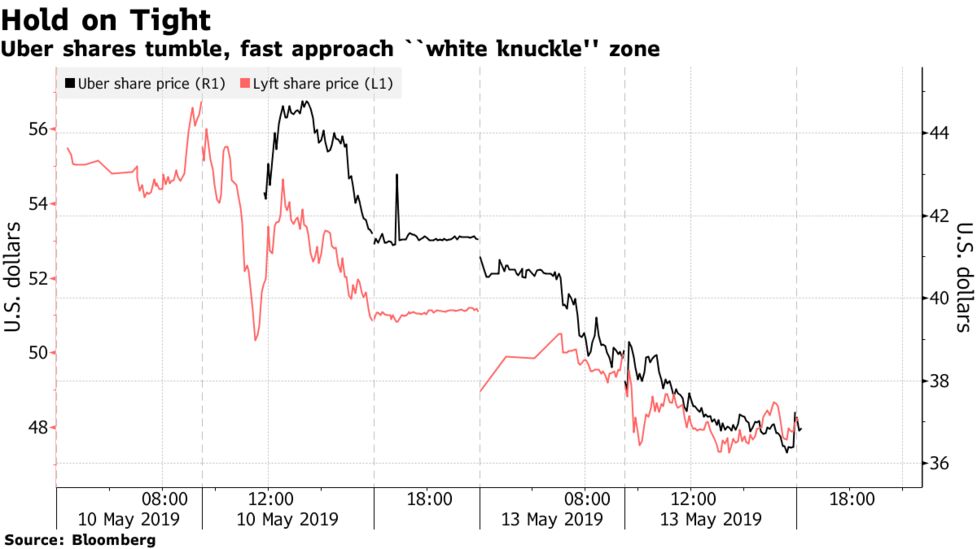 ウーバー株が大幅安 危険水域接近も ソフトバンクｇ１万円割れ Bloomberg