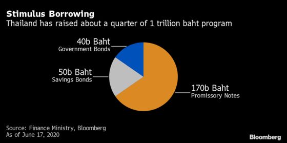 Thailand Says Rising Yields No Bar to $32 Billion Borrowing Plan
