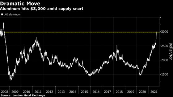 Aluminum Hits $3,000 for First Time in 13 Years on Supply Snarl