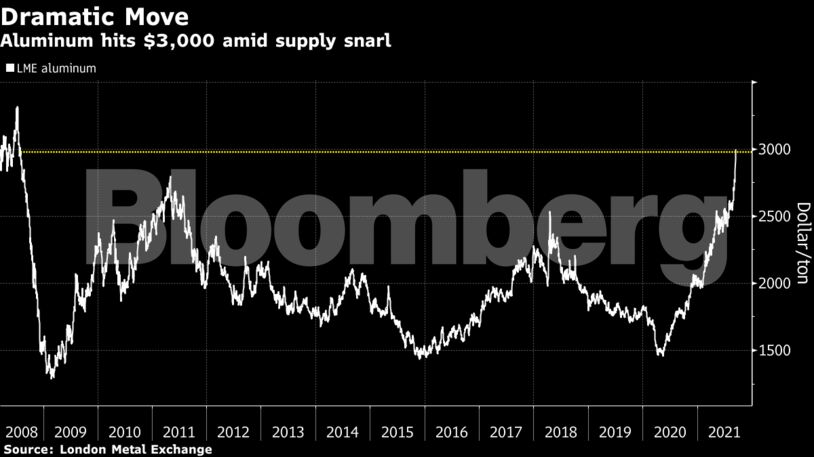 Aluminum hits $3,000 amid supply snarl