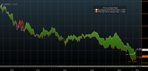 South African Mining Stocks’ Price to Book Value Versus World Mining Shares