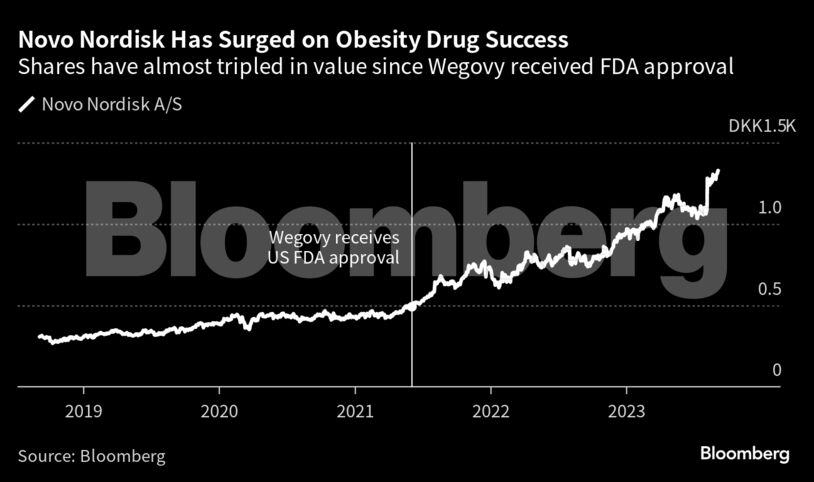 Novo Nordisk Has Surged on Obesity Drug Success | Shares have almost tripled in value since Wegovy received FDA approval