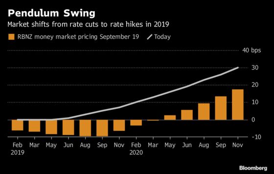 Bond Traders Everywhere Reprice Rate Outlook as Growth Slows