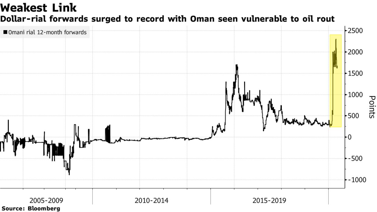 Dollar-rial forwards surged to record with Oman seen vulnerable to oil rout