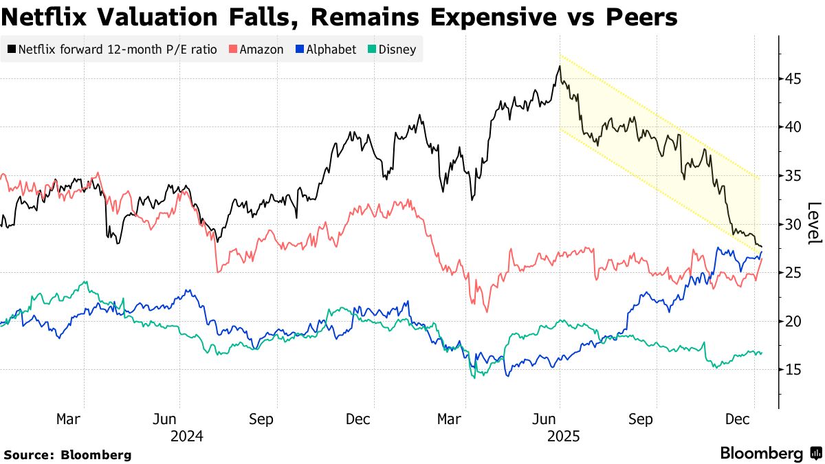 Netflix Stock Is Pricey Even After Warner Bros.-Induced Selloff - Bloomberg