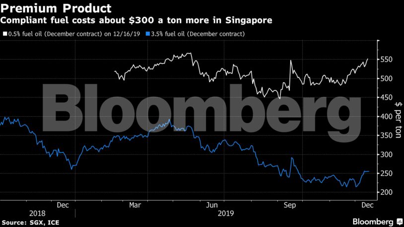 Compliant fuel costs about $300 a ton more in Singapore