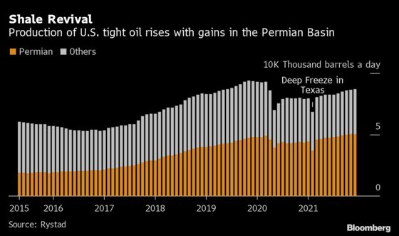 U.S. Shale Oil Output Seen at Most Since Early in Pandemic