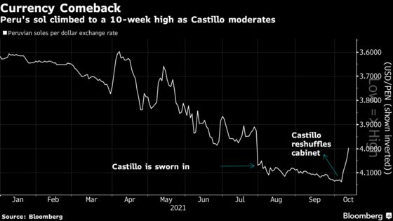 Peru’s Sol Hits 10-Week High as Leftist President Leans Center